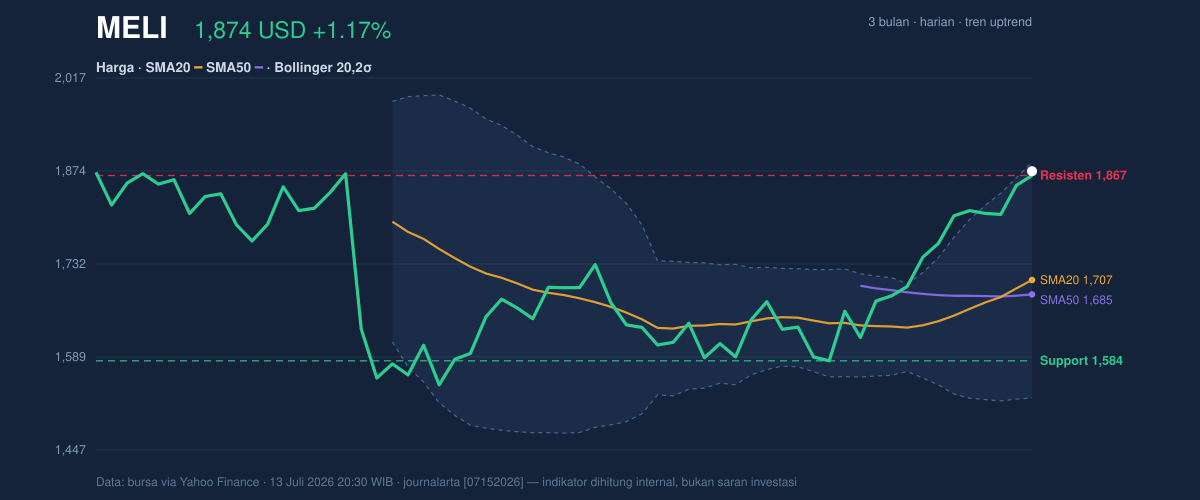Price action chart of MELI