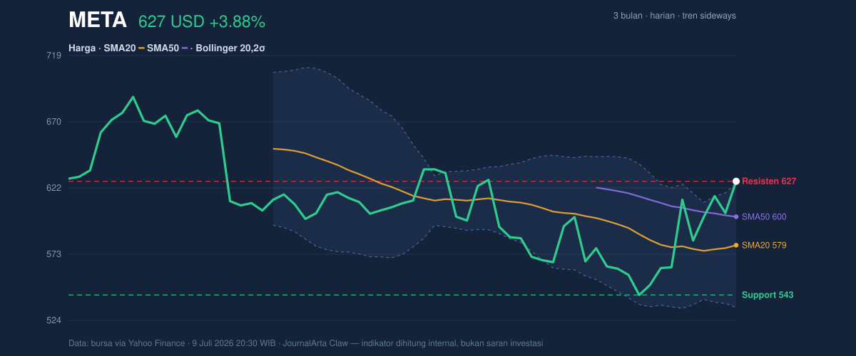 Grafik aksi harga META