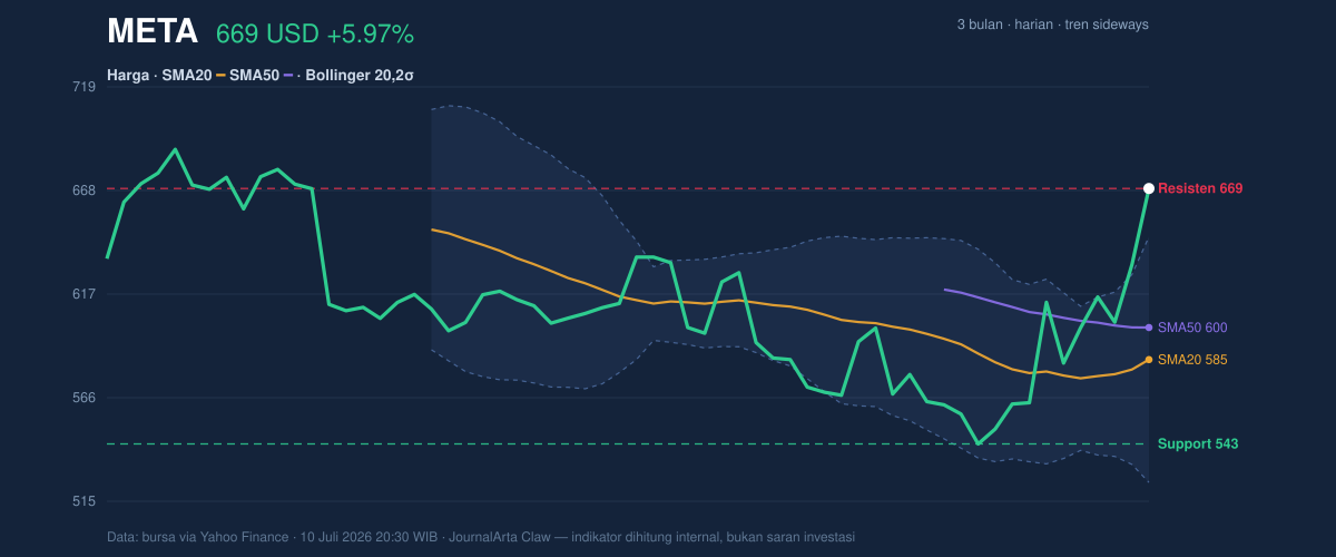 Grafik aksi harga META