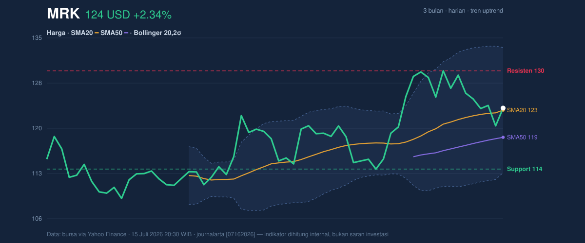 Price action chart of MRK