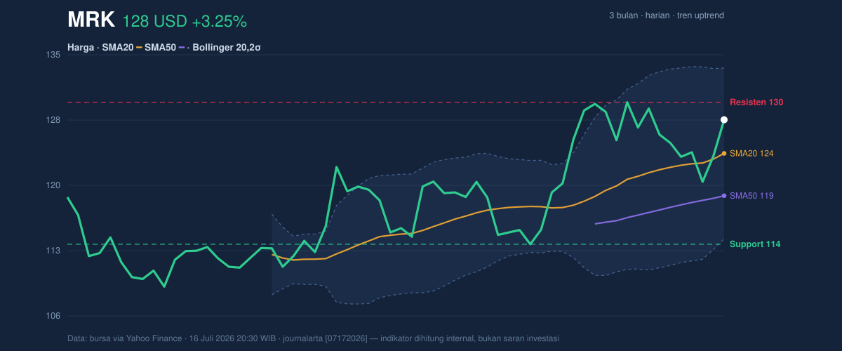 Price action chart of MRK