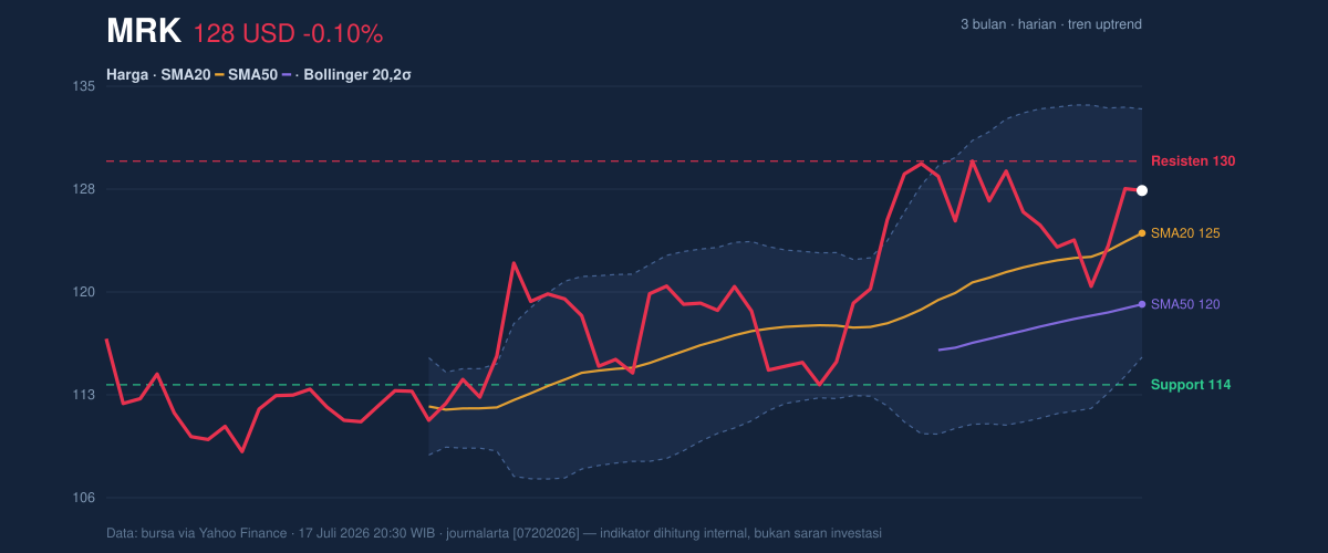 Price action chart of MRK