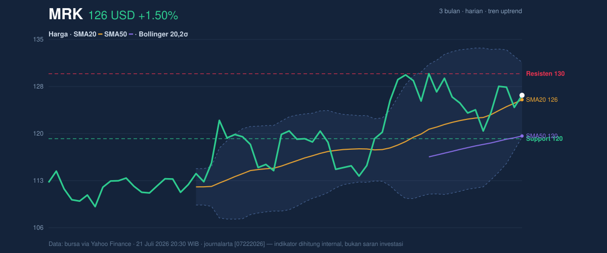 Price action chart of MRK