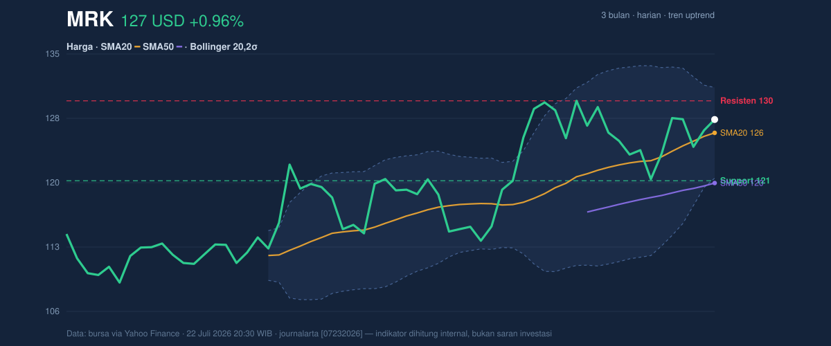 Price action chart of MRK