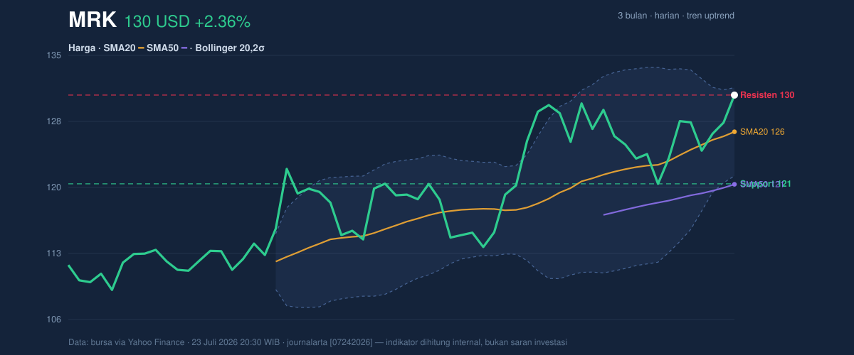 Price action chart of MRK