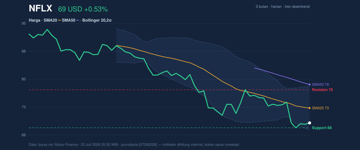 Price action chart of NFLX