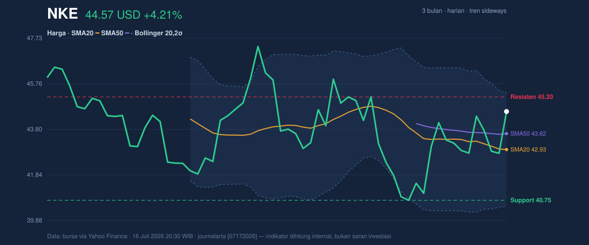 Price action chart of NKE