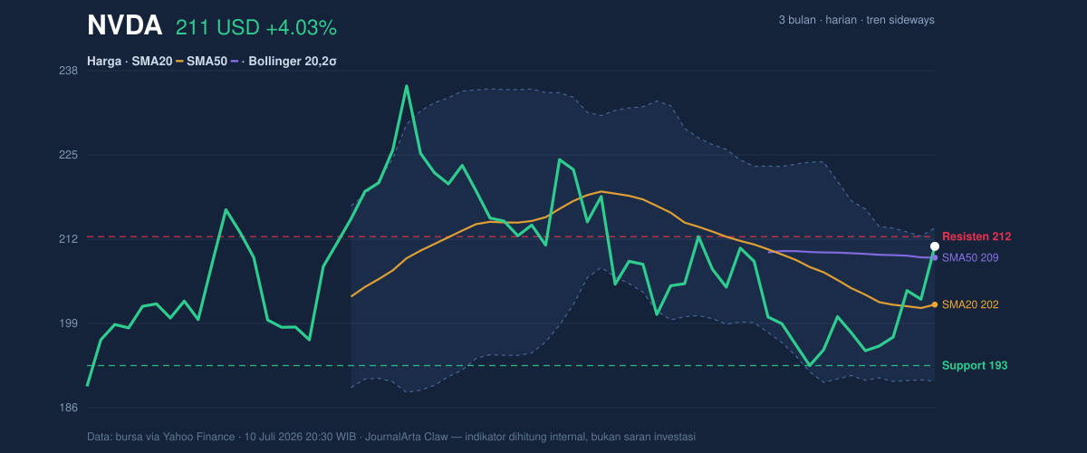 Grafik aksi harga NVDA