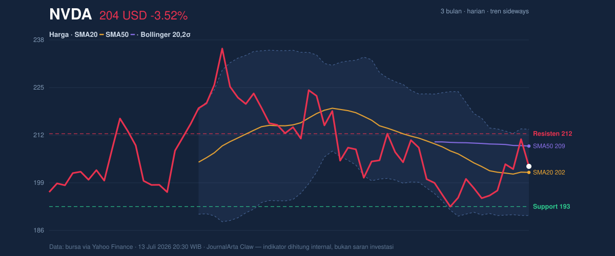 Price action chart of NVDA