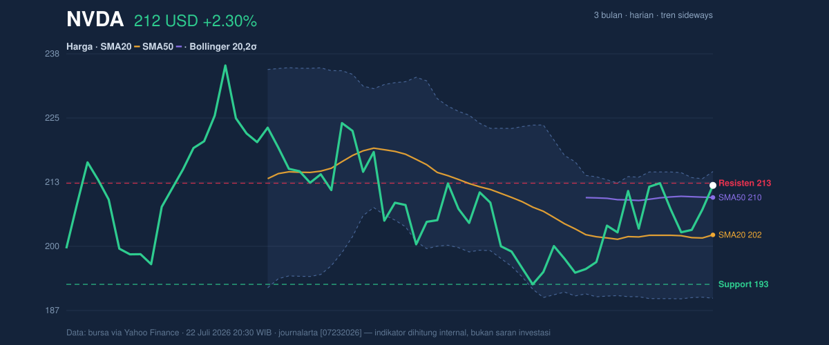 Price action chart of NVDA