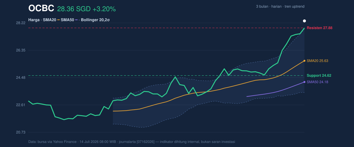 Price action chart of OCBC