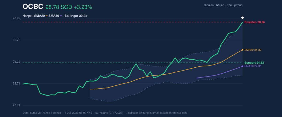 Price action chart of OCBC