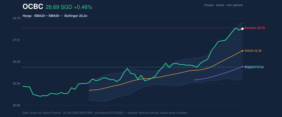 Price action chart of OCBC