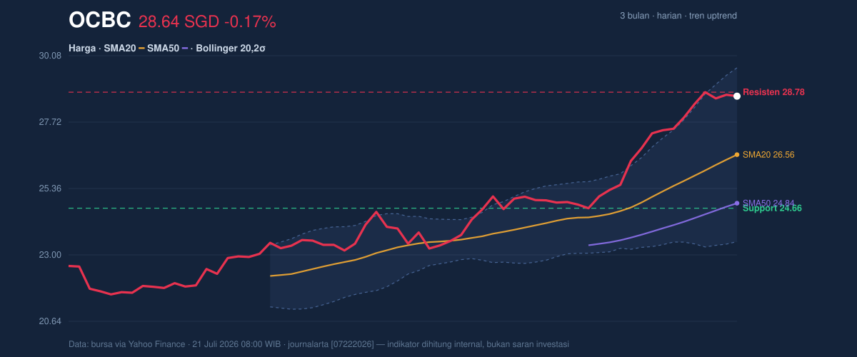 Price action chart of OCBC
