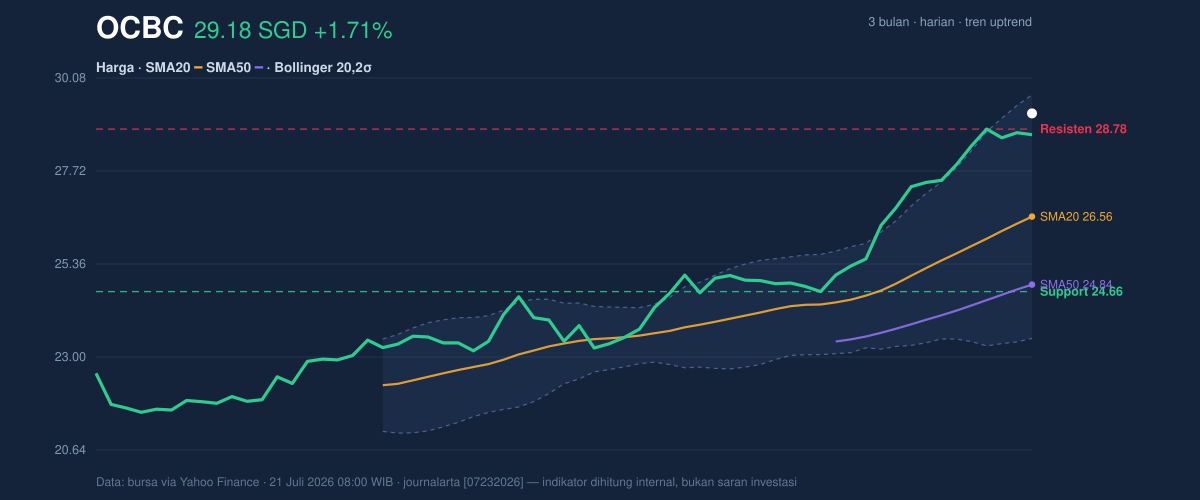 Price action chart of OCBC