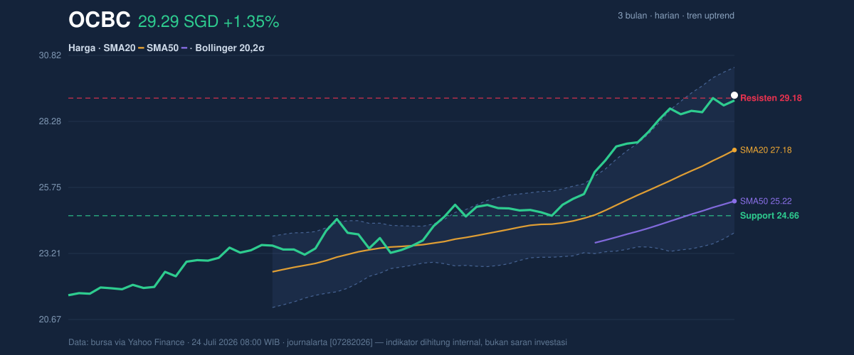 Price action chart of OCBC