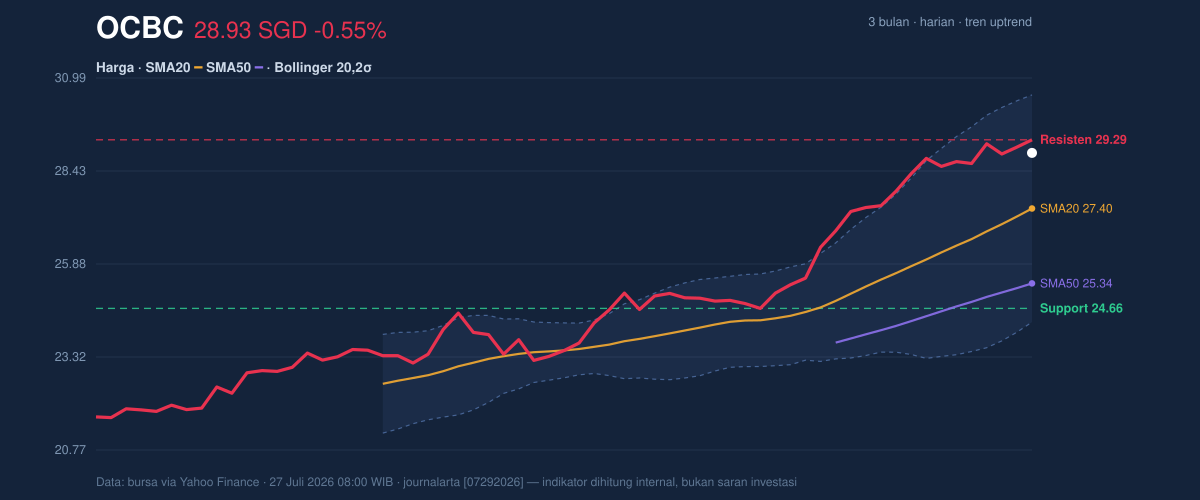 Price action chart of OCBC