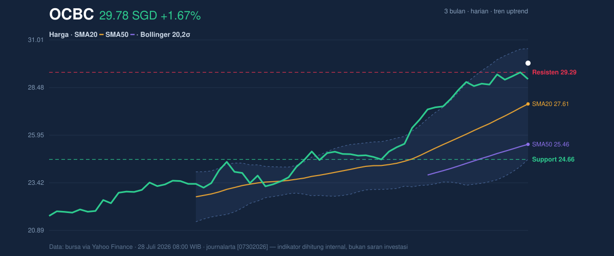 Price action chart of OCBC