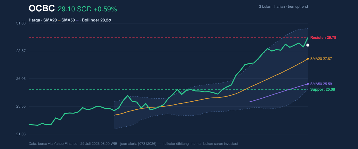 Price action chart of OCBC