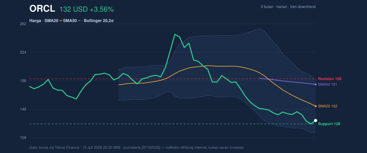 Price action chart of ORCL