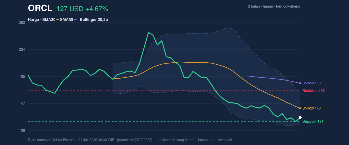 Price action chart of ORCL