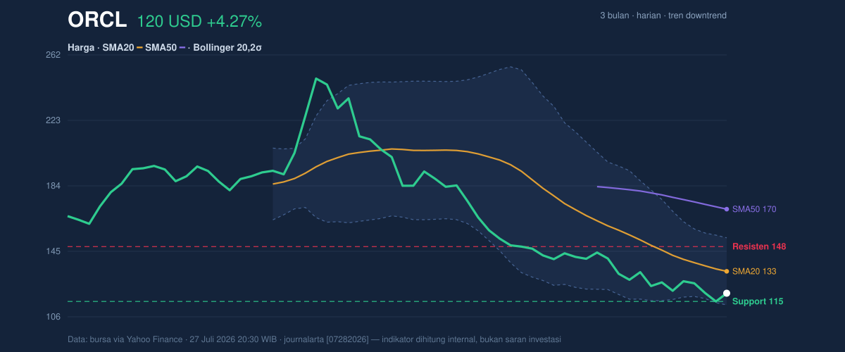 Price action chart of ORCL