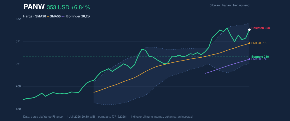 Price action chart of PANW