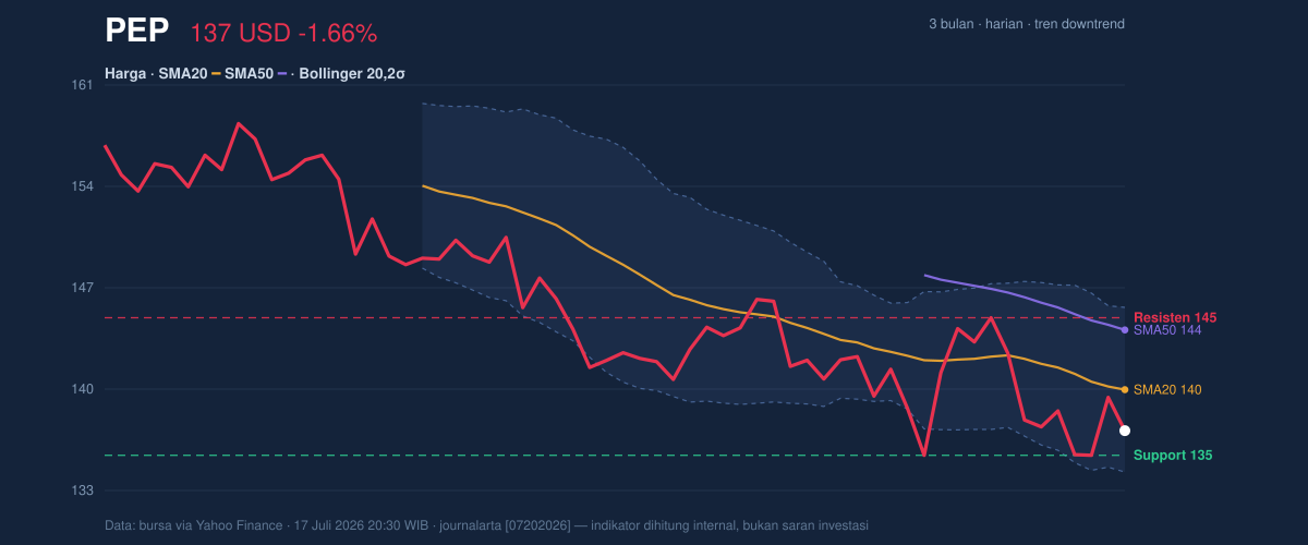Price action chart of PEP