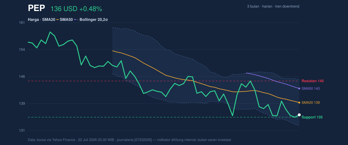 Price action chart of PEP