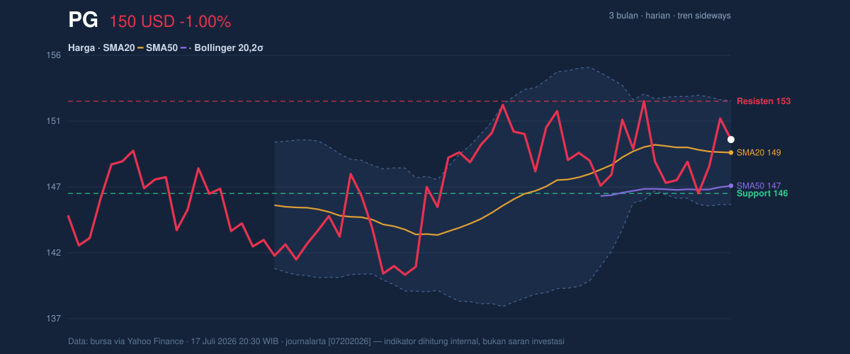 Price action chart of PG