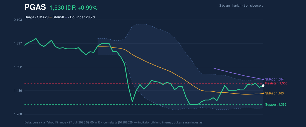 Grafik aksi harga PGAS