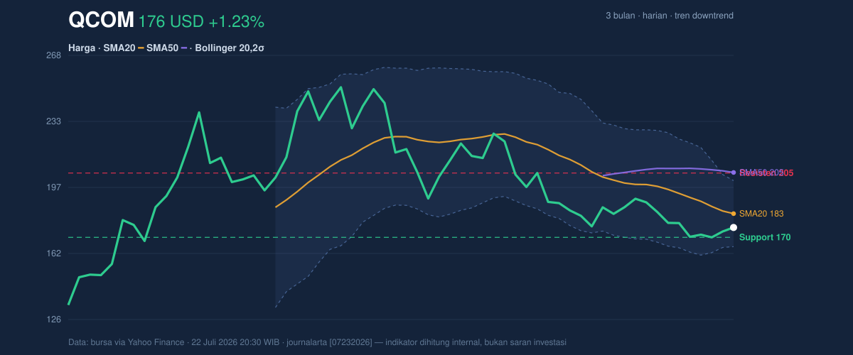 Price action chart of QCOM