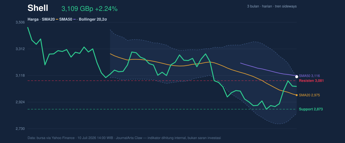 Price action chart of Shell
