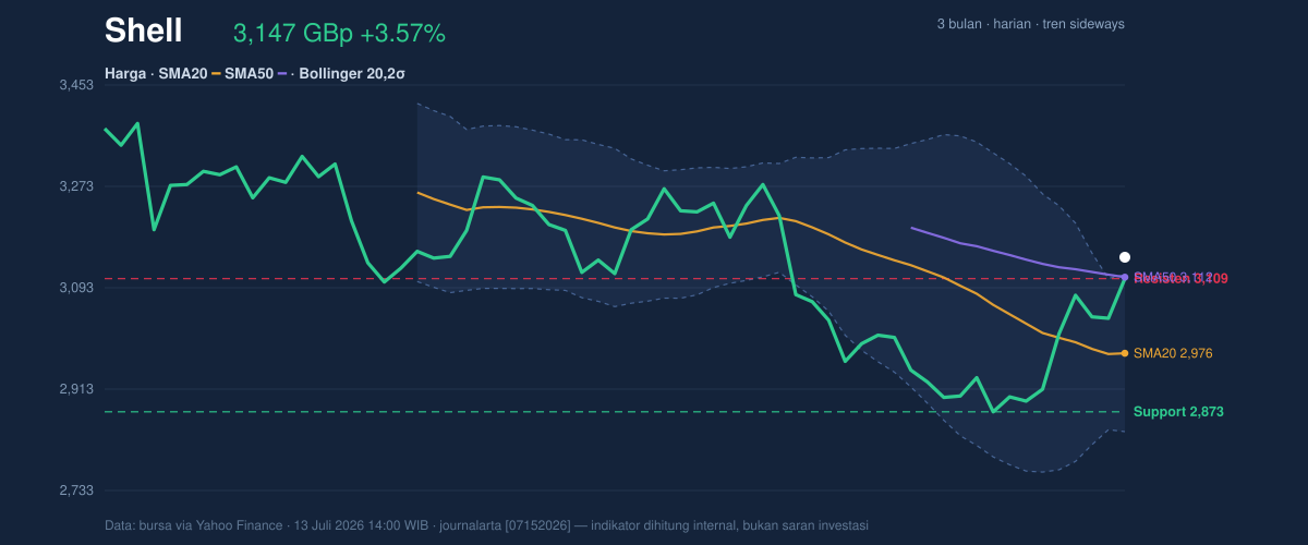 Price action chart of Shell