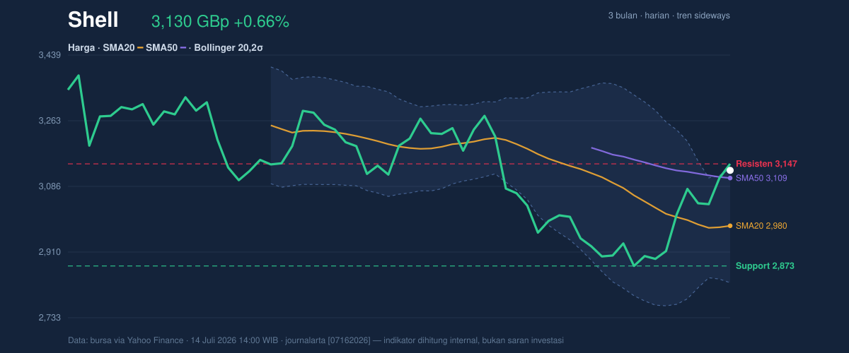 Price action chart of Shell