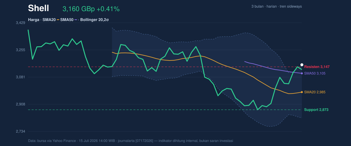 Price action chart of Shell
