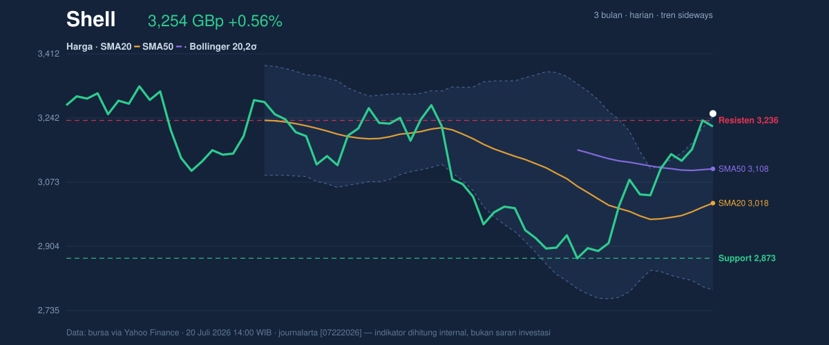 Price action chart of Shell