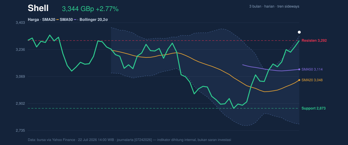 Price action chart of Shell