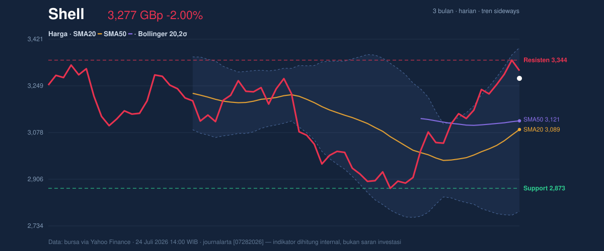 Price action chart of Shell