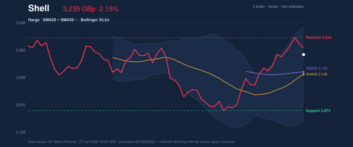 Price action chart of Shell