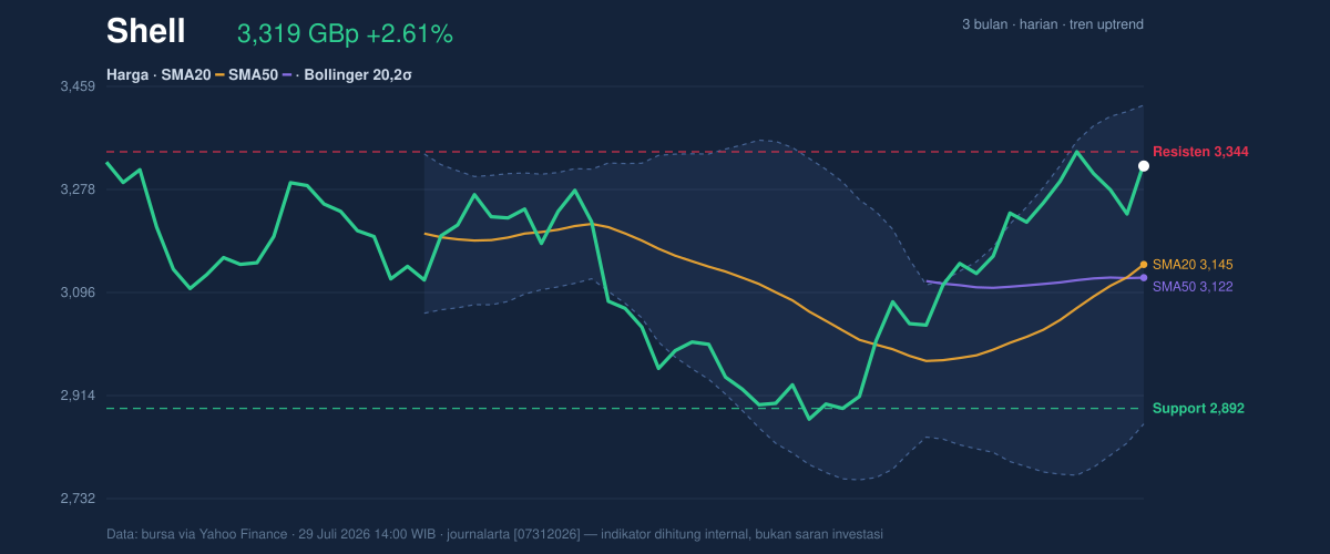 Price action chart of Shell