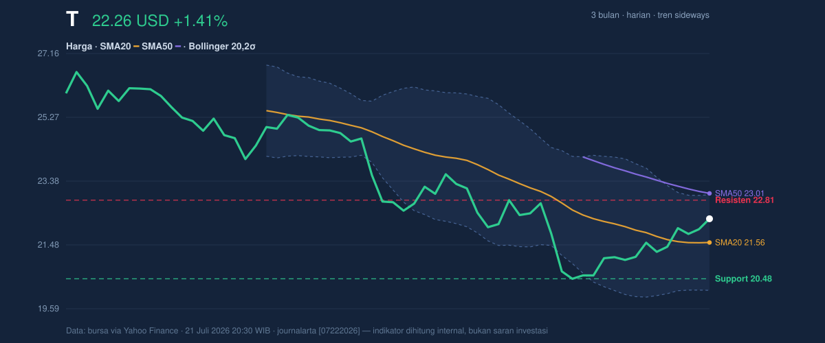 Price action chart of T