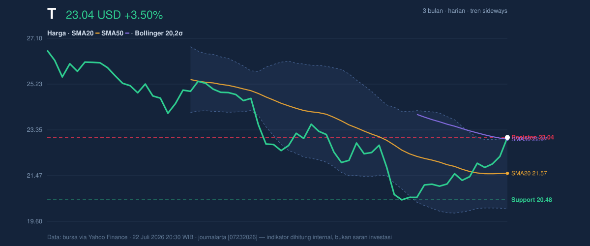 Price action chart of T