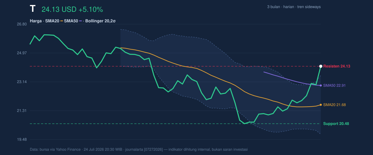 Price action chart of T