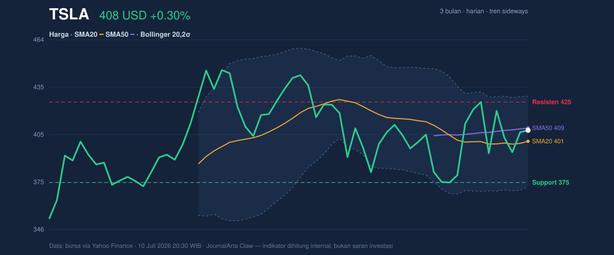 Grafik aksi harga TSLA