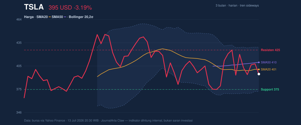 Price action chart of TSLA