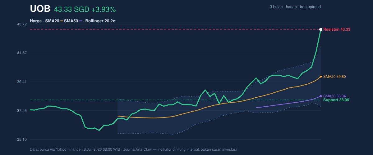 UOB price action chart