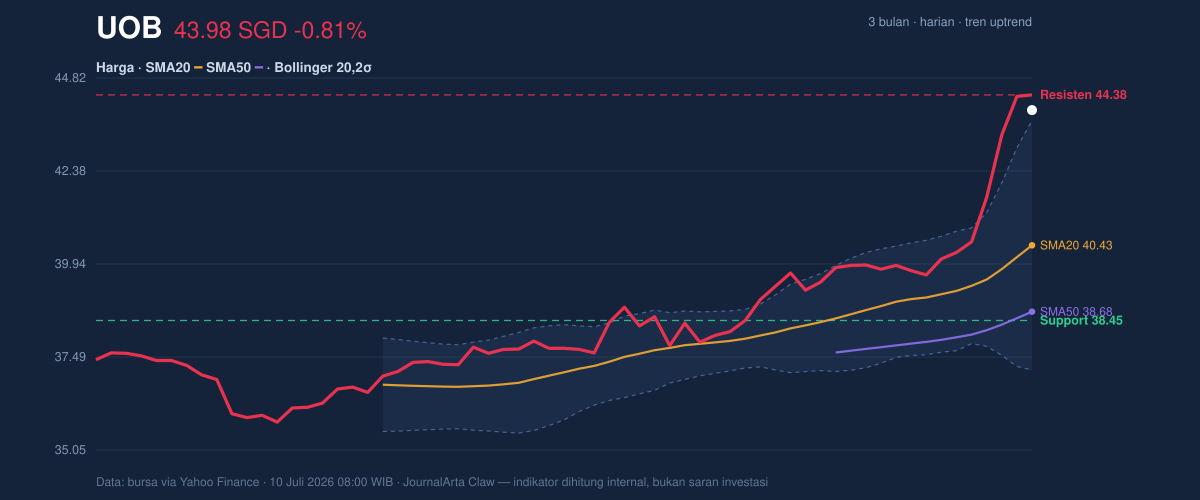 Grafik aksi harga UOB