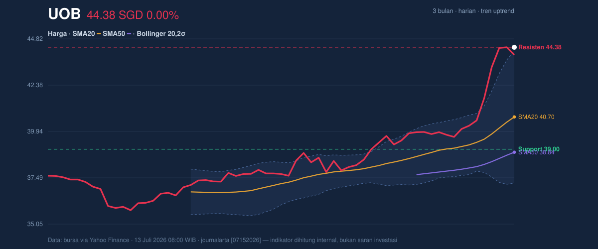 Price action chart of UOB