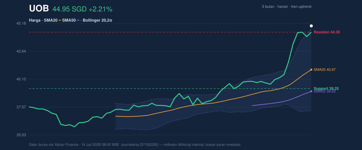 Price action chart of UOB